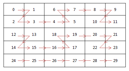 Example V4L2_PIX_FMT_NV12MT memory layout of macroblocks